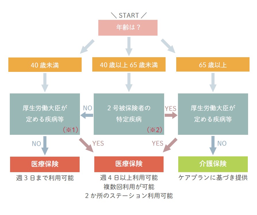 医療介護保険